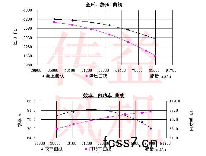 高溫(wen)離(li)心風(fēng)機(jī)(ji)性能(neng)麯線(xian)圖